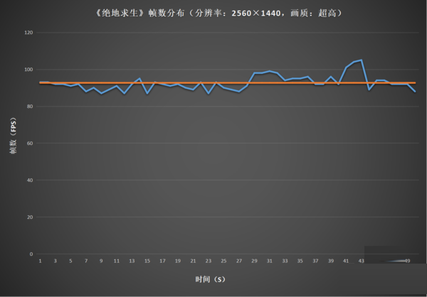 《绝地求生》帧数分布