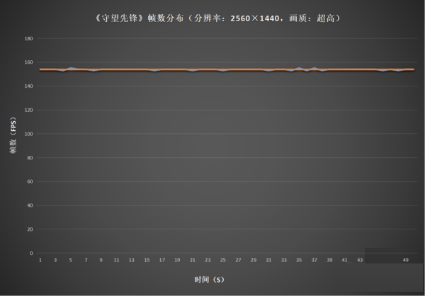 《守望先锋》帧数分布