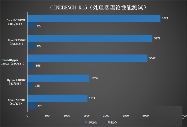 处理器理论性能测试对比