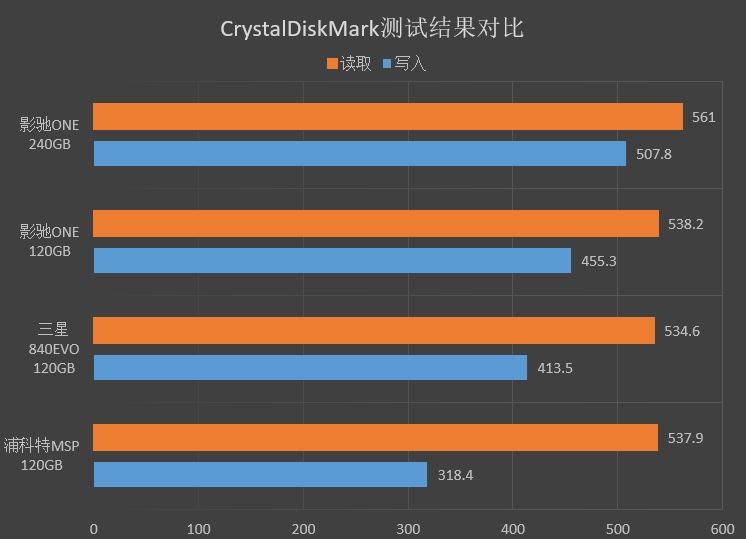 499元！影驰ONE 240G SSD评测：东芝原厂颗粒+群联主控