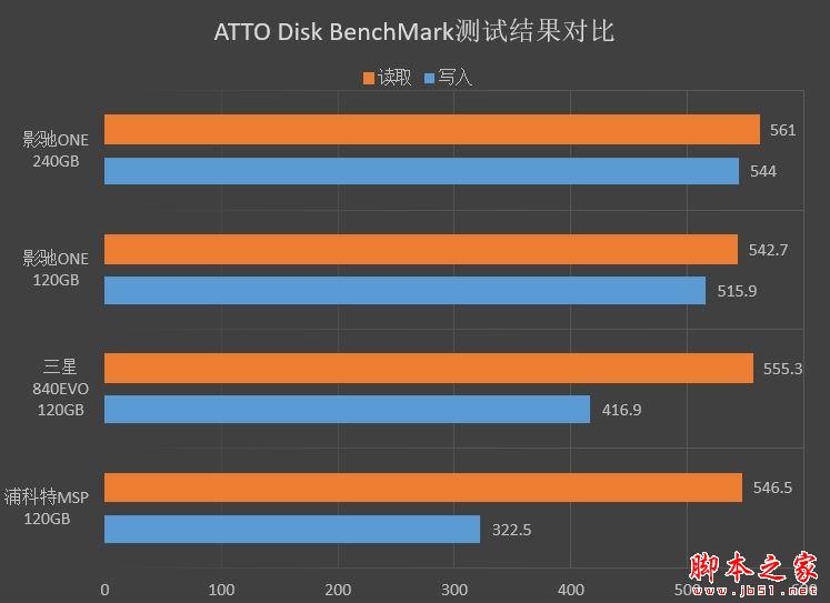 499元！影驰ONE 240G SSD评测：东芝原厂颗粒+群联主控