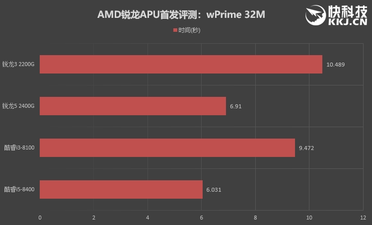 AMD锐龙APU怎么样 AMD锐龙5 2400G/锐龙3 2200G评测