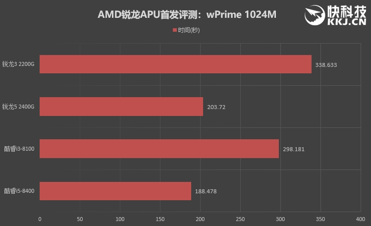 AMD锐龙APU怎么样 AMD锐龙5 2400G/锐龙3 2200G评测