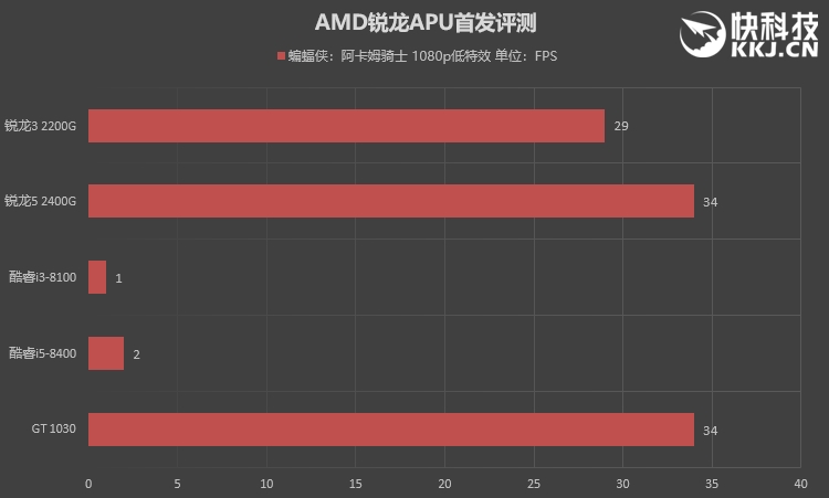 AMD锐龙APU怎么样 AMD锐龙5 2400G/锐龙3 2200G评测