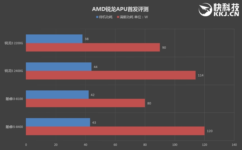 AMD锐龙APU怎么样 AMD锐龙5 2400G/锐龙3 2200G评测