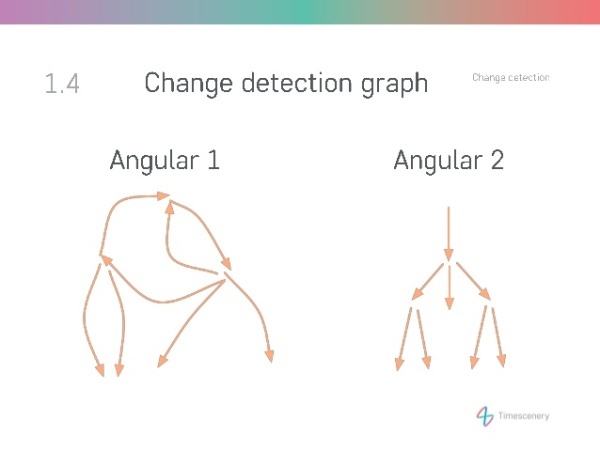 详解Angular系列之变化检测(Change Detection)