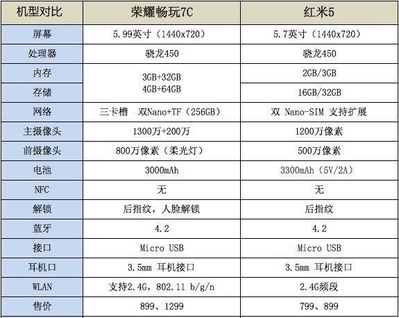 荣耀畅玩7C和红米5哪个好？千元全屏红米5与荣耀7C区别对比