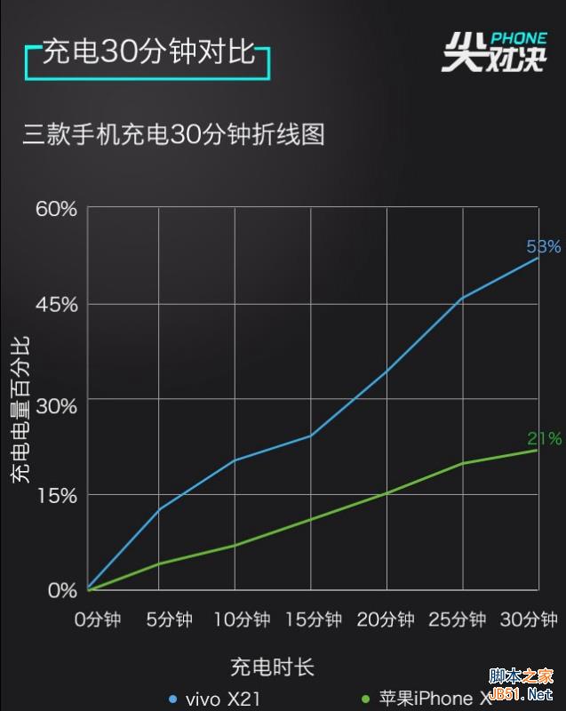 vivo X21和iPhoneX哪个好 vivo X21和iPhone X区别对比