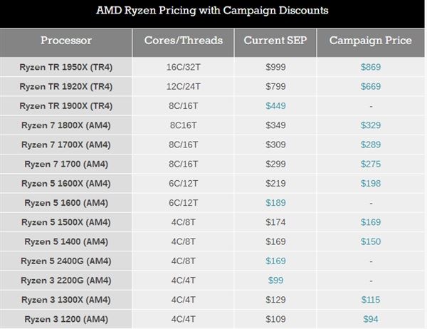 为二代让路！AMD Ryzen处理器全线降价：杀入历史最低