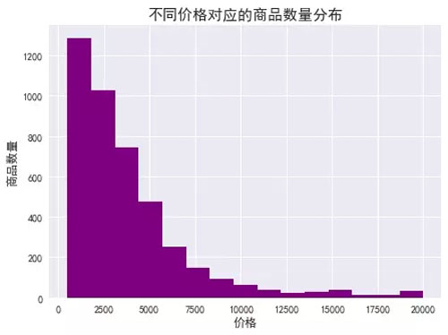 使用Python爬了4400条淘宝商品数据,竟发现了这些“潜规则”