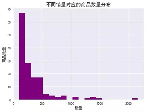 使用Python爬了4400条淘宝商品数据,竟发现了这些“潜规则”