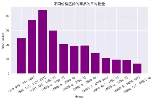 使用Python爬了4400条淘宝商品数据,竟发现了这些“潜规则”