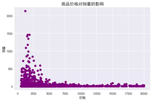 使用Python爬了4400条淘宝商品数据,竟发现了这些“潜规则”