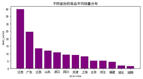 使用Python爬了4400条淘宝商品数据,竟发现了这些“潜规则”