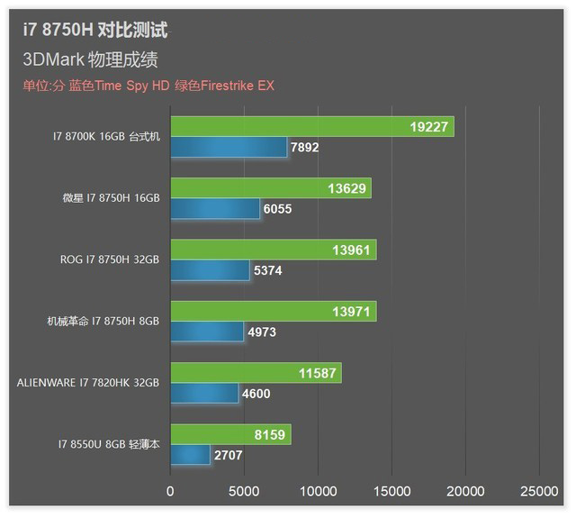 6核标压新时代 8代i7 8750H游戏本首发横评 