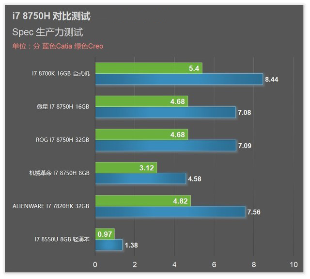 6核标压新时代 8代i7 8750H游戏本首发横评 