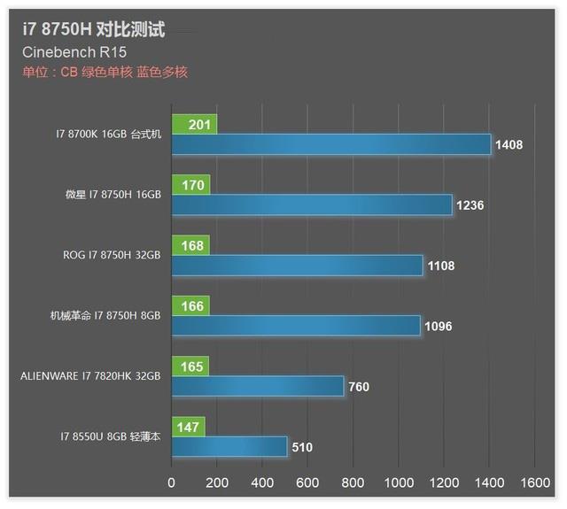 6核标压新时代 8代i7 8750H游戏本首发横评 