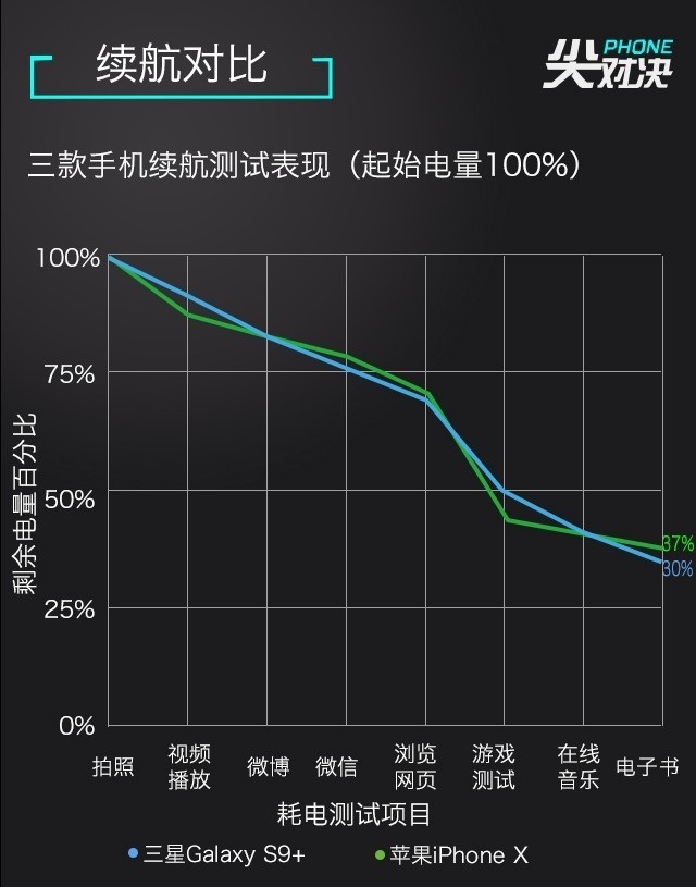 三星S9+和iPhone X选哪个好？苹果X和三星S9+区别对比