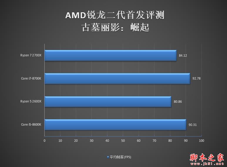全面飞升！AMD锐龙7 2700X/5 2600X首发评测：性价狂U