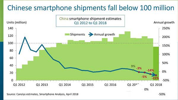 大盘低迷！小米2018第一季度出货量逆势疯涨37%