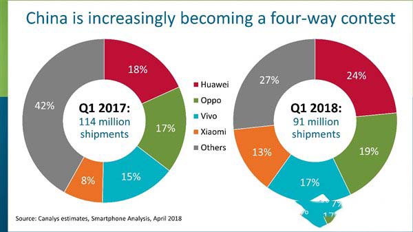 大盘低迷！小米2018第一季度出货量逆势疯涨37%