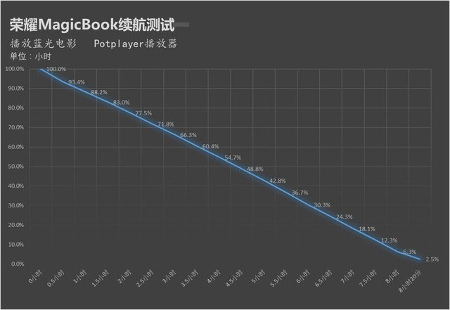 超高性价比的荣耀MagicBook如何 全面评测在此 