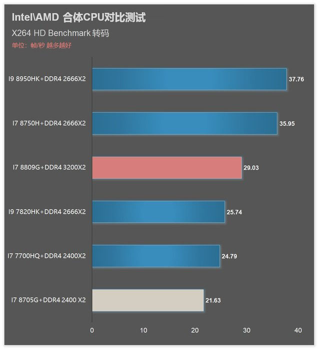 i7 8809G/8705G!Intel AMD合体CPU对比详测 
