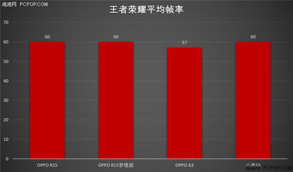 Helio P60还是骁龙660？联发科P60和骁龙660游戏测试对比