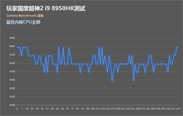 i9 8950HK发挥独一档!玩家国度超神2评测  