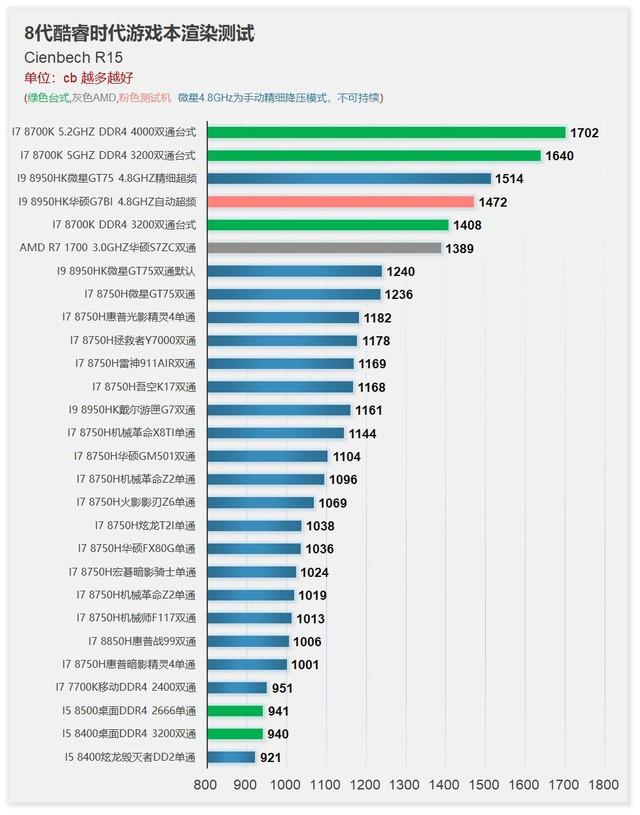 i9 8950HK发挥独一档!玩家国度G7BI超神2评测  