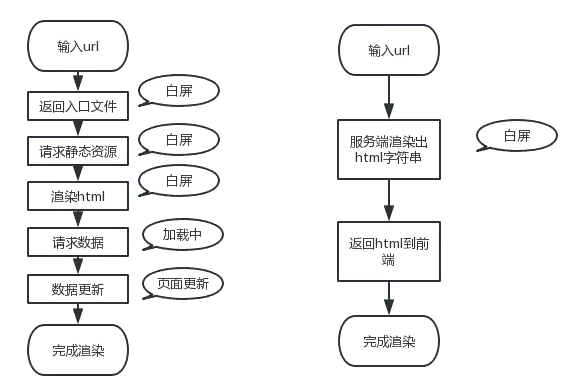 vue ssr 指南详读