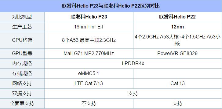 快充支持等方面,下面首先来看看联发科helio p20和联发科p22详细参数