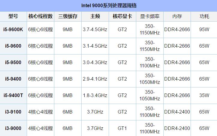 9代cpu参数图图片