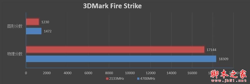 网游需要高频内存条！影驰HOF II DDR4-4000评测：轻松上4700MHz