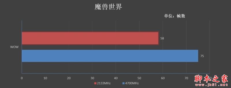 网游需要高频内存条！影驰HOF II DDR4-4000评测：轻松上4700MHz