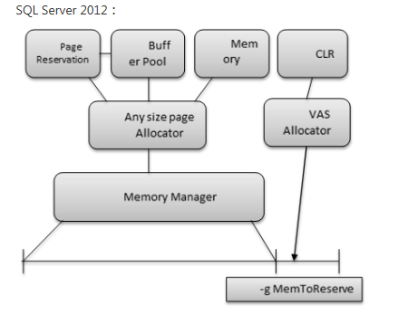 sql server学习基础之内存初探”