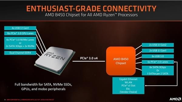 b450主板升级了什么 b450主板可以超频吗
