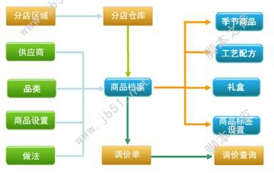 烘焙软件基本结构图