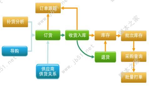 烘焙软件采购流程