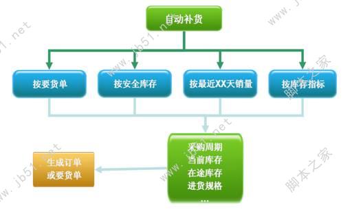 烘焙之星采购向导