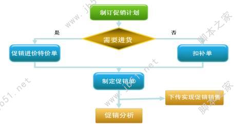 烘焙软件促销管理