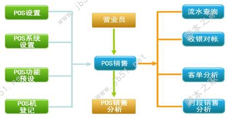 烘焙软件零售管理