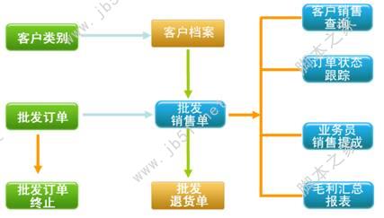 烘焙软件批发团购管理