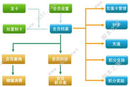 烘焙软件会员管理