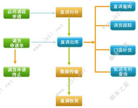 烘焙软件连锁配送