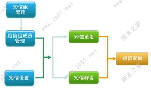 烘焙之星 8管理系统短信管理