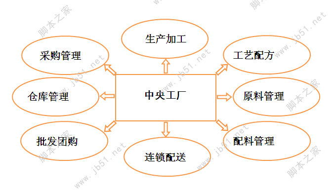 烘焙软件生产管理