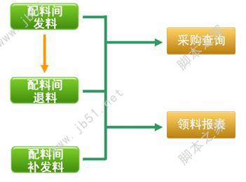 烘焙软件配料间管理