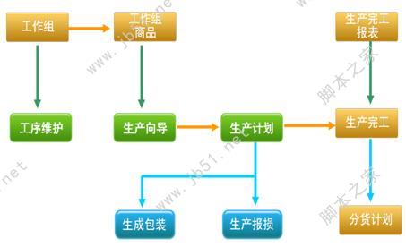 烘焙软件生产加工流程