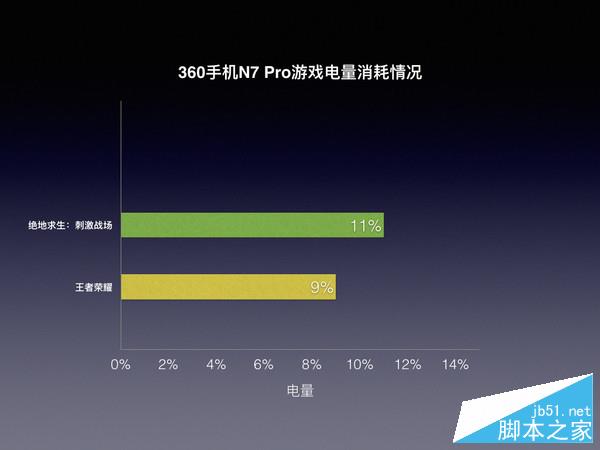 360手机N7 Pro电量消耗情况